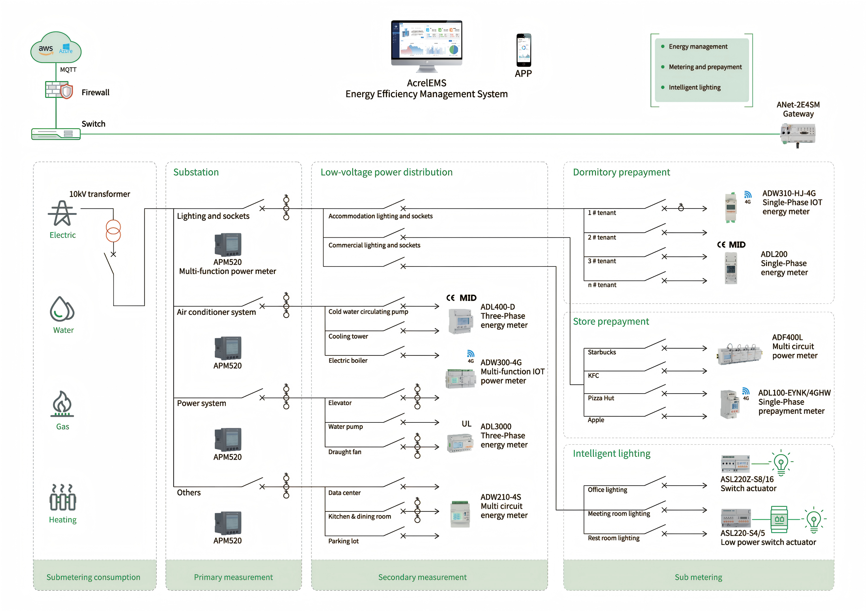 Acrel LoRaWAN Energy IoT -ratkaisu